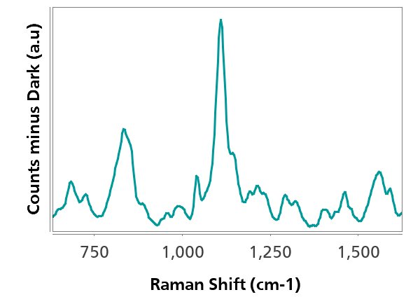 Charakteristisches SERS-Spektrum von 2,5 mg/L Imidacloprid in einer wässrigen HCl-Lösung nach einem Aufkonzentrationsschritt.